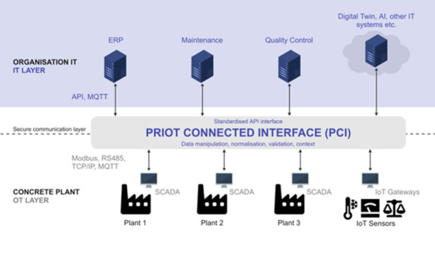 Priot PCI