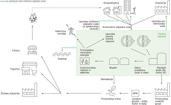 Prikaz možnosti celostnega upravljanja očiščene komunalne odpadne vode. Zasnova: Nataša Uranjek, vodja službe za tehnologije in nadzor v Komunalnem podjetju Velenje, d.o.o., oblikovanje: Fit media d.o.o.