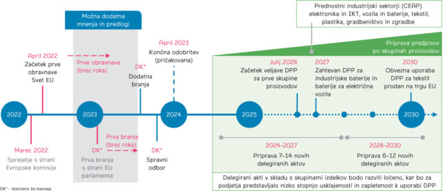 Načrt Evropske komisije za veljavnost DPP (WBCSD1 2023)