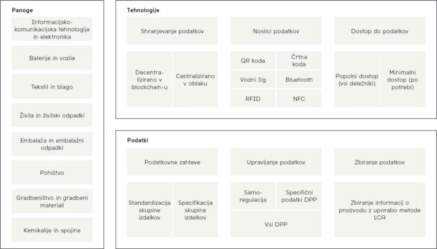 Pregled prednostnih panog, tehnologij in podatkov Digitalnega potnega lista proizvodov (povzeto po: Beanland in sod., 2023)
