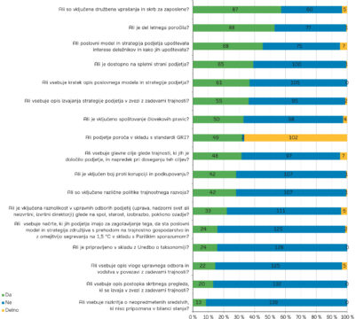 Število odgovorov na posamezno vprašanje raziskave (v obliki 100-odstotno naloženega paličnega grafikona). Vir: lastni