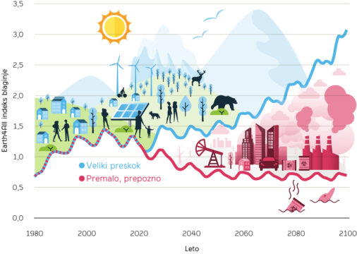 Doseči blaginjo za vse z Velikim preskokom. Earth4All indeks blaginje (Earth4All wellbeing index) izhaja iz okvira Zveze za gospodarstvo blaginje (Wellbeing Economy Alliance) in vključuje merjenje dostojanstva, narave, institucij, pravičnosti in enakosti, in sodelovanja državljanov. Vir: Earth for All: A Survival Guide for Humanity (2022) https://earth4all.life/