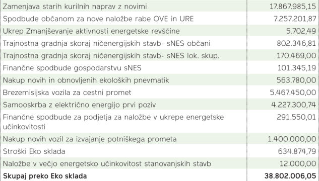 Poraba sredstev Podnebnega sklada