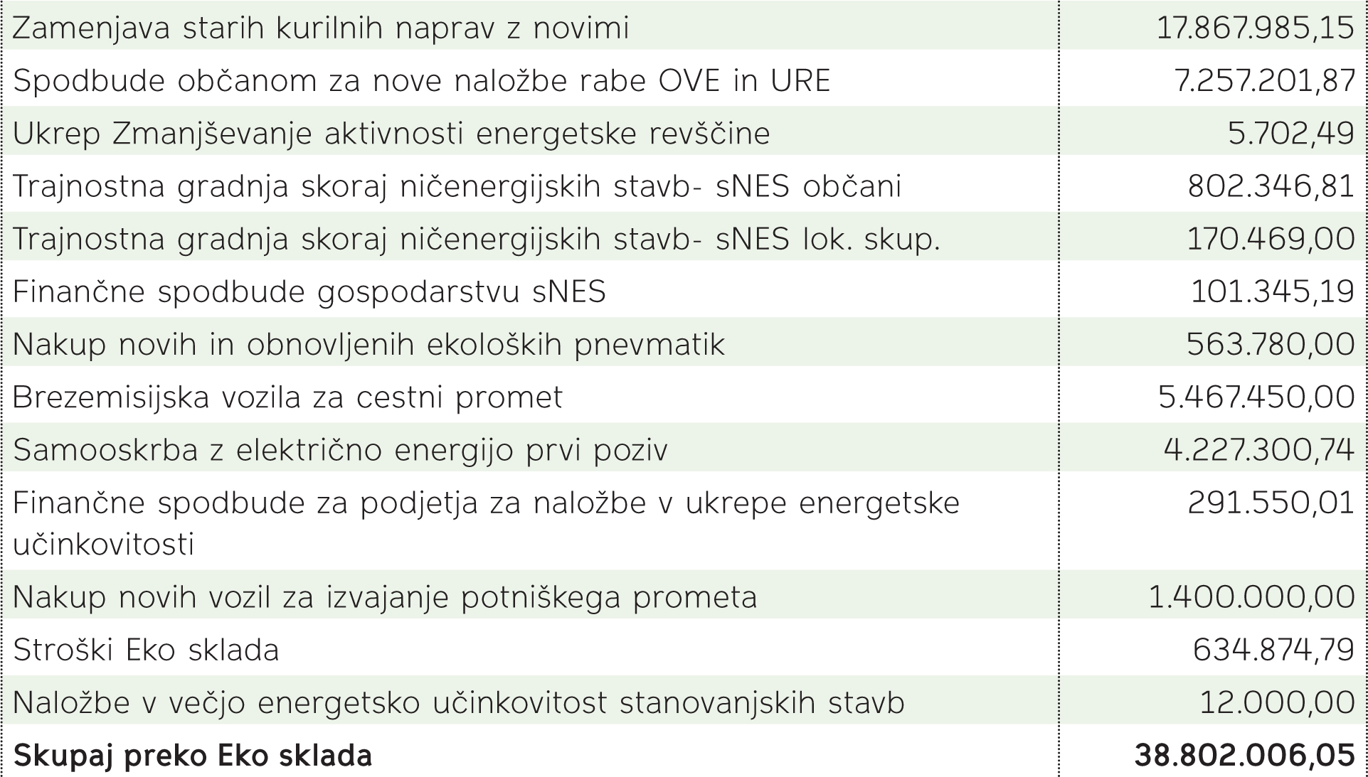 Poraba sredstev Podnebnega sklada