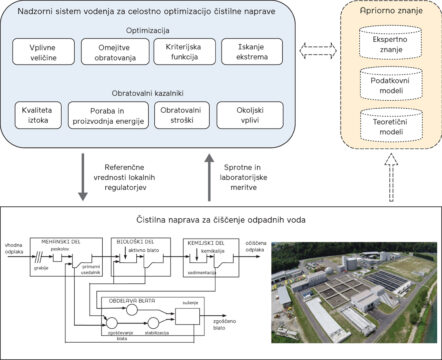 Shema sistema vodenja za celostno optimizacijo delovanja čistilne naprave