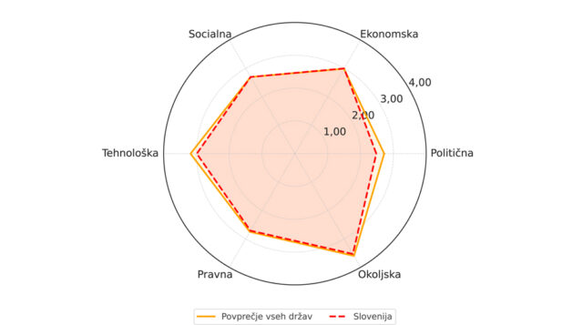 Graf: Ocene predstavljajo povprečja vseh ocen iz regij sodelujočih držav (Nemčija, Francija, Italija) ter ločeno ocene deležnikov iz fokusnega laboratorija iz Slovenije, razvrščene po posameznih kategorijah PESTLE. Vir: Lombardy Green Chemistry Association, DIVERSE: Integration of bioDIVERSity conservation within bioEnergy production for a low-carbon energy mix in the Alpine region. PESTLE Analysis on key bioenergy routes in Alpine Space territories D.1.1.1. Februar, 2025.