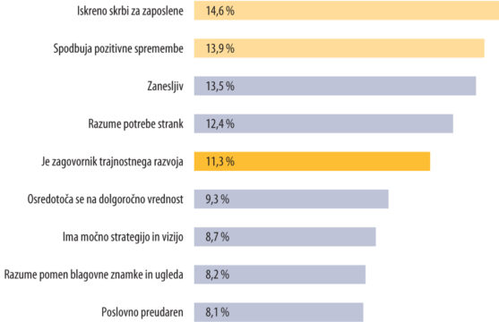 Najmocnejsi dejavniki ugleda