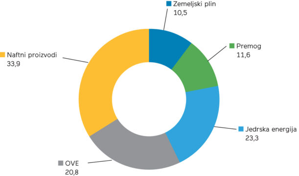 Oskrba z energijo v Sloveniji leta 2023 (%), vir: SURS (2025).