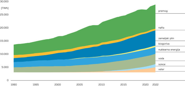 Proizvodnja električne energije v svetu po virih v obdobju 1990–2022, vir: IEA (2024)