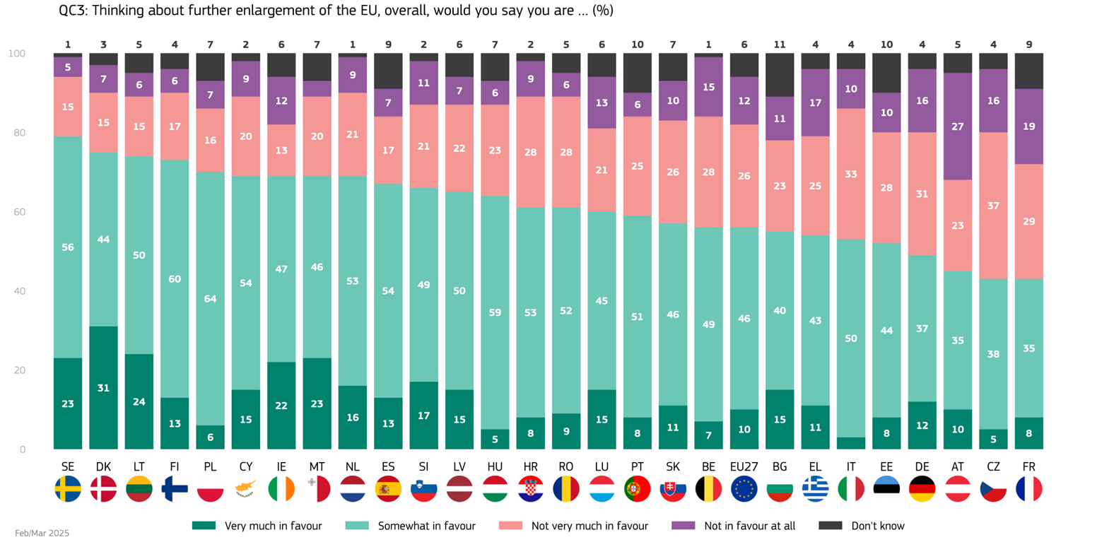 Thinking about further enlargement of the EU