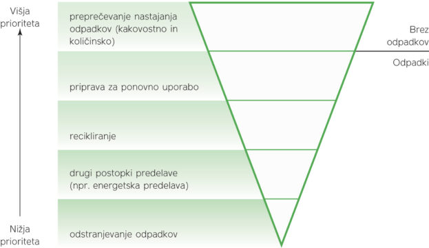 Hierarhija ravnanja z odpadki 2025