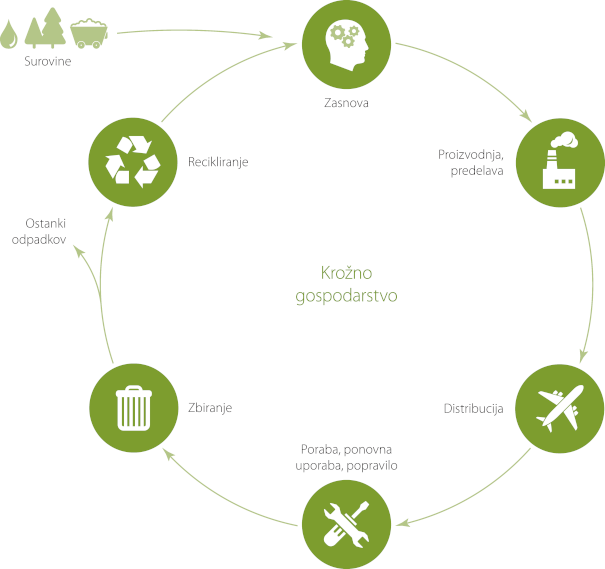 Predstavitev koncepta kroznega