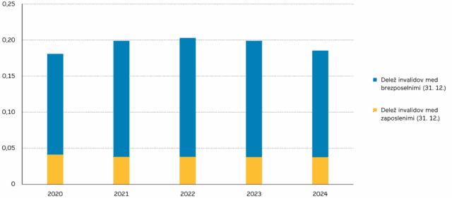 Delež invalidov med zaposlenimi in brezposelnimi