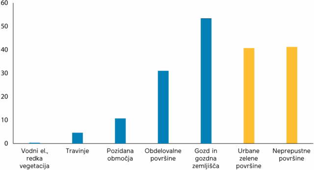 Slika 1: Deleži rabe tal in zelenih površin v Mestni občini Kranj.