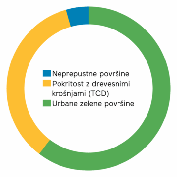 Slika 2: Deleži zelenih, drevesnih in neprepustnih površin v Mestni občini Kranj.