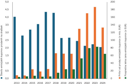 Prilivi in izplačila Podnebnega sklada v obdobju 2013–2024 (v mio. EUR). Vir: MOPE
