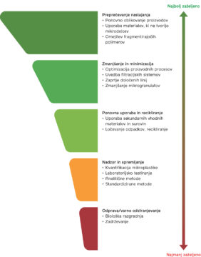Slika 4: Hierarhija ravnanja z mikroplastiko (Fit media/Zelena Slovenija)