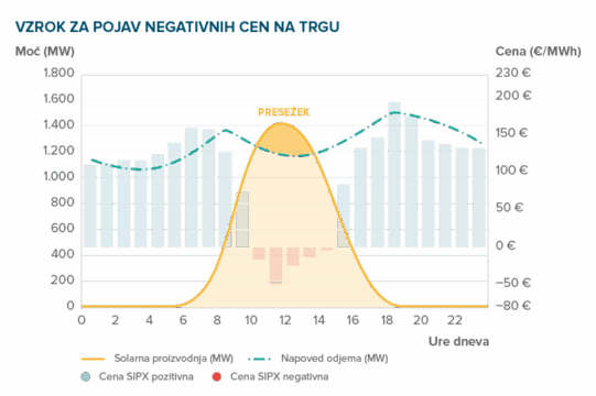 Graf prikazuje negativne cene na trgu, ki nastopijo, ko solarna proizvodnja v dnevni konici preseže skupni odjem trga.