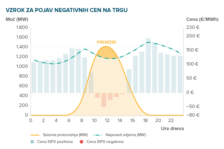 Graf prikazuje negativne cene na trgu, ki nastopijo, ko solarna proizvodnja v dnevni konici preseže skupni odjem trga.