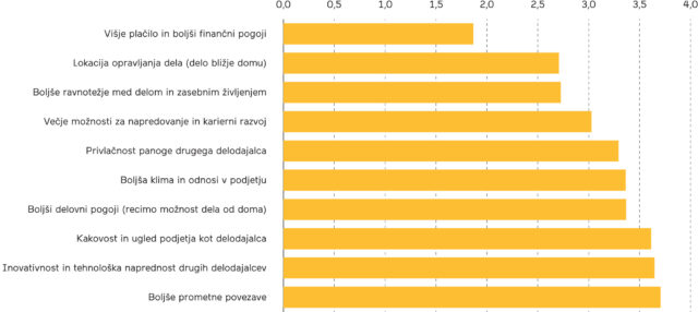 Povprecni rang dejavnikov fluktuacije