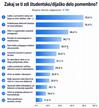Cel graf Anketa Mladi in trg dela Zakaj se ti zdi studentsko oz. dijasko delo pomembno Mladi in trg dela n 5.780