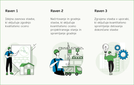 Tri ravni